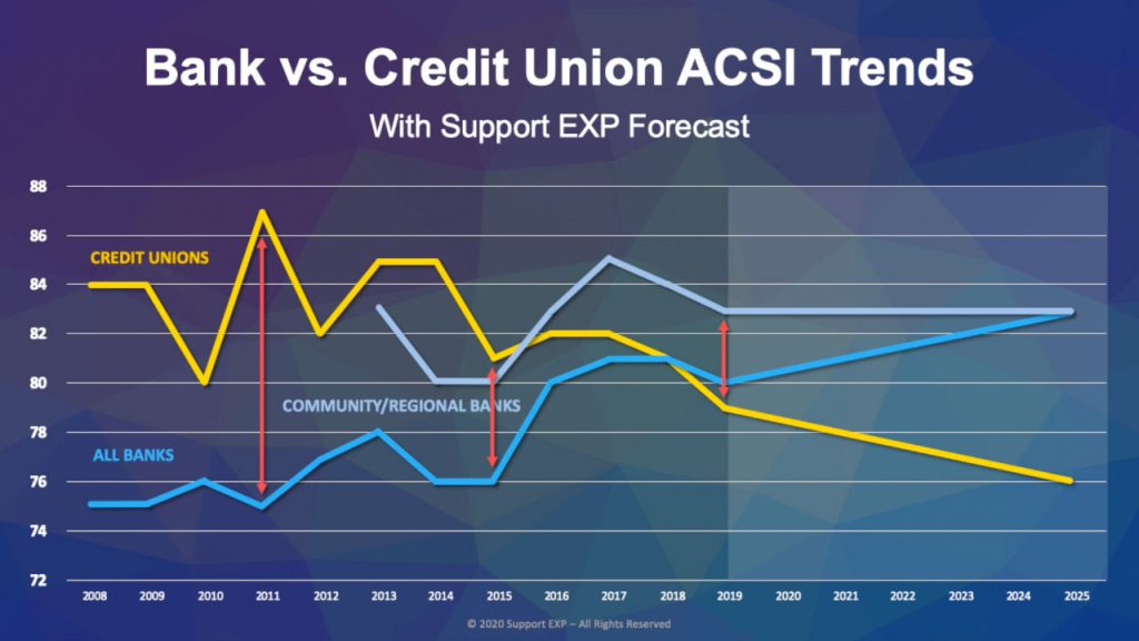 Graph shows credit union and bank satisfaction decline