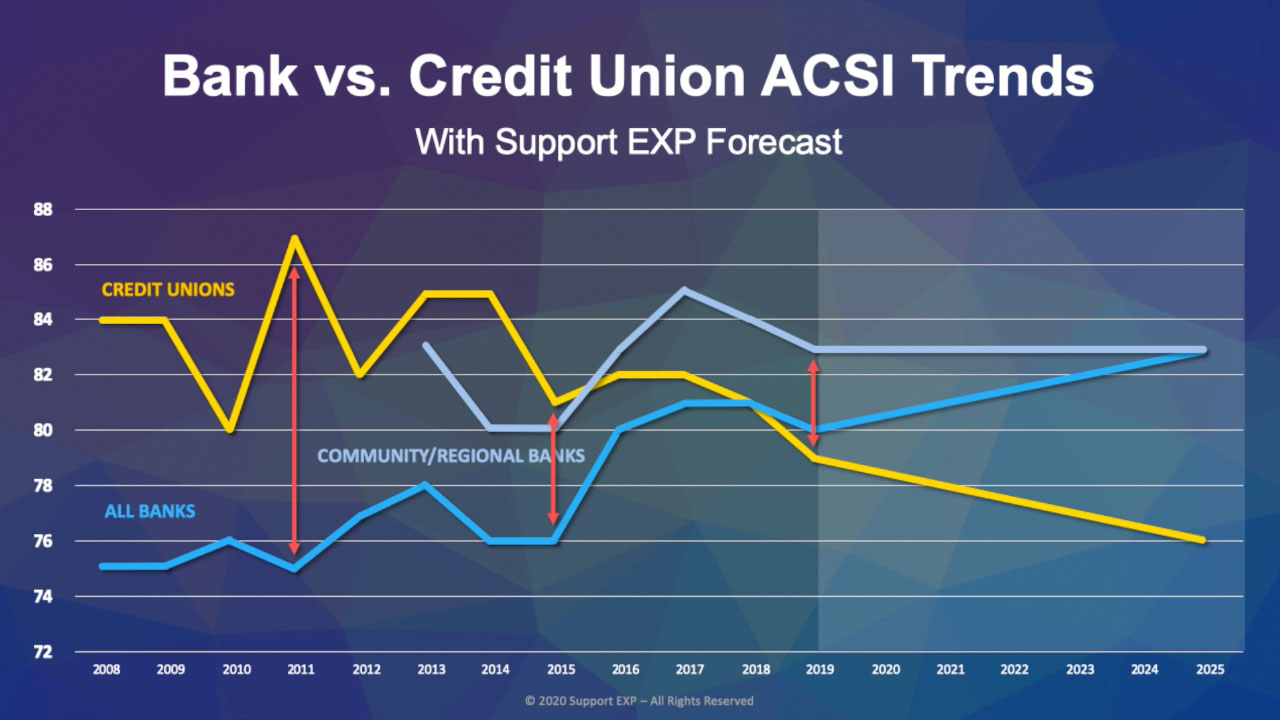 Read more about the article 4 Key Insights to Reverse the Trend of Historic ACSI Outcomes