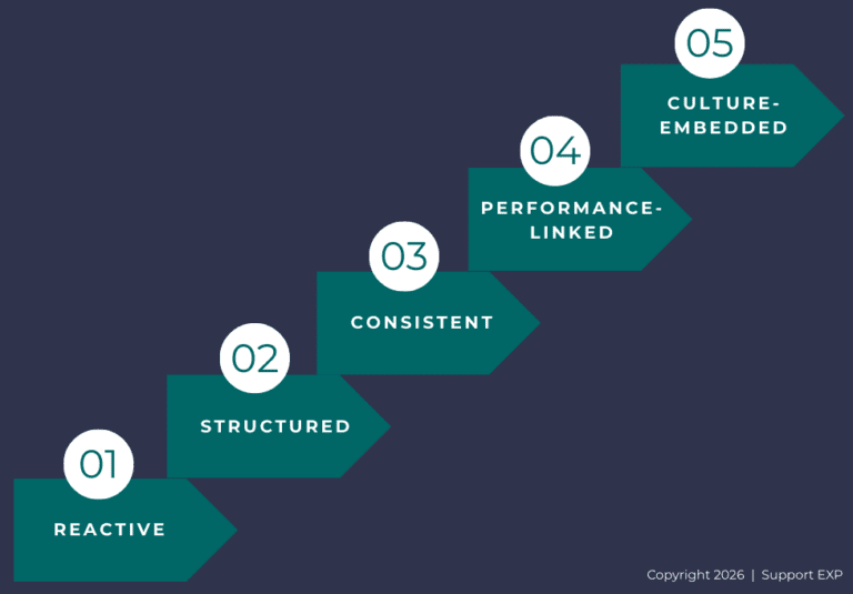 Maturity Stages for Frontline Coaching