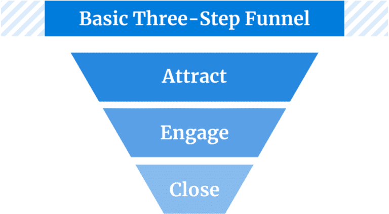 The Three-Step Funnel for Customers
